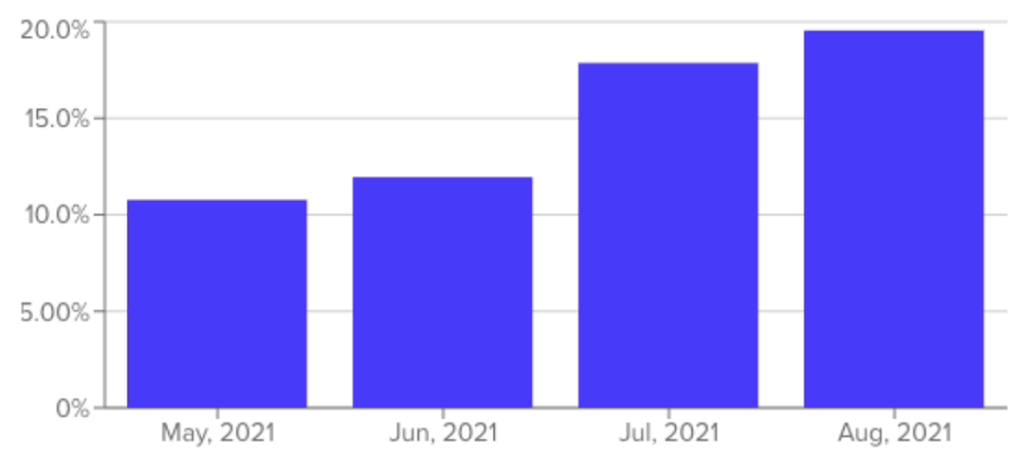 79% increase in open rate