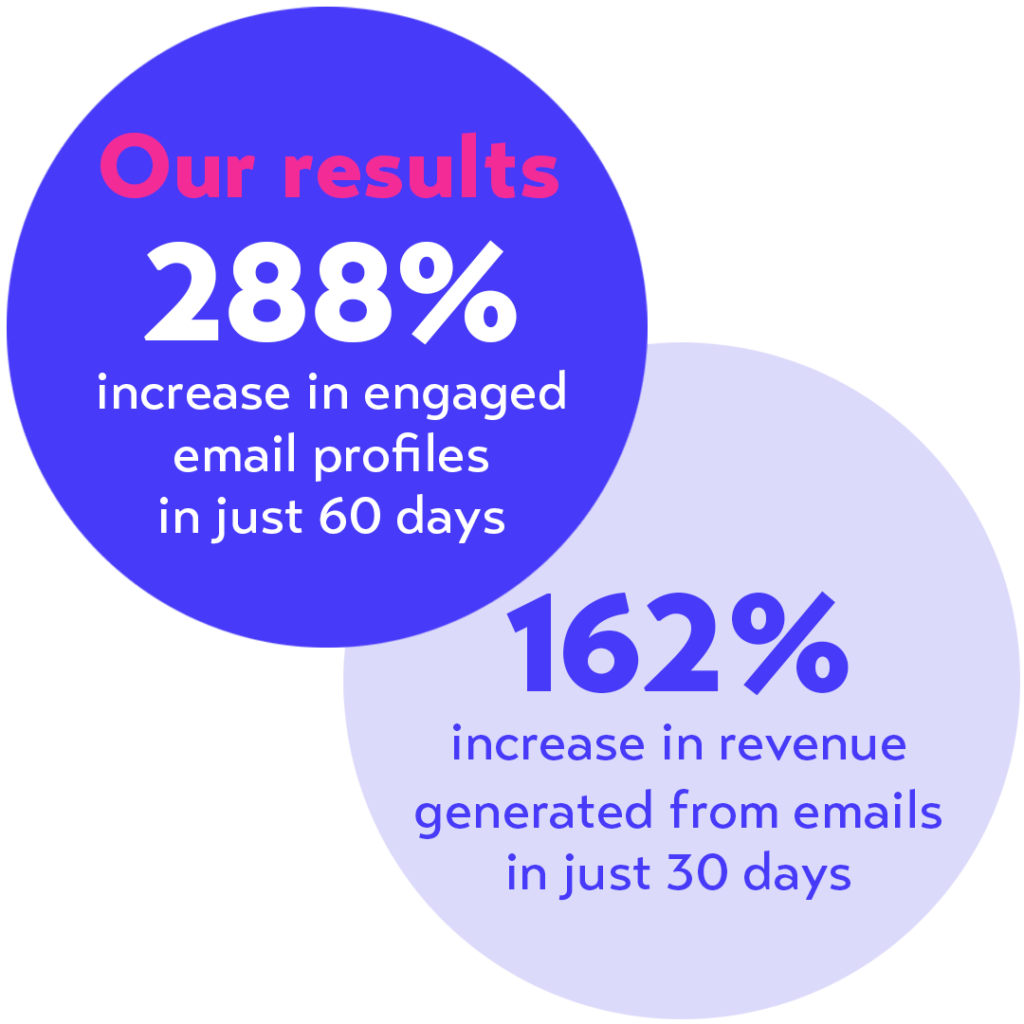 288% increase in engagement
