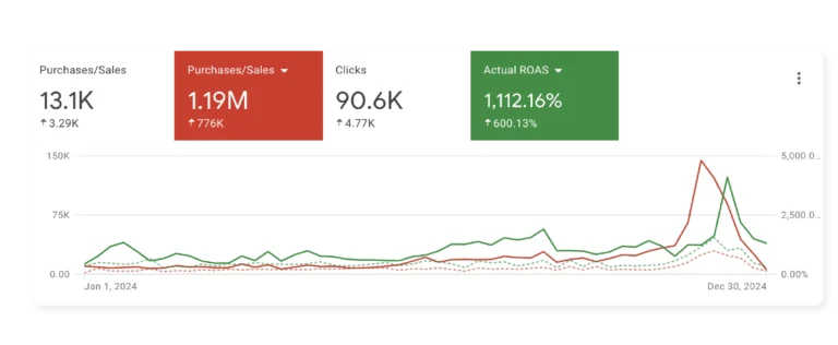 Paid search stats